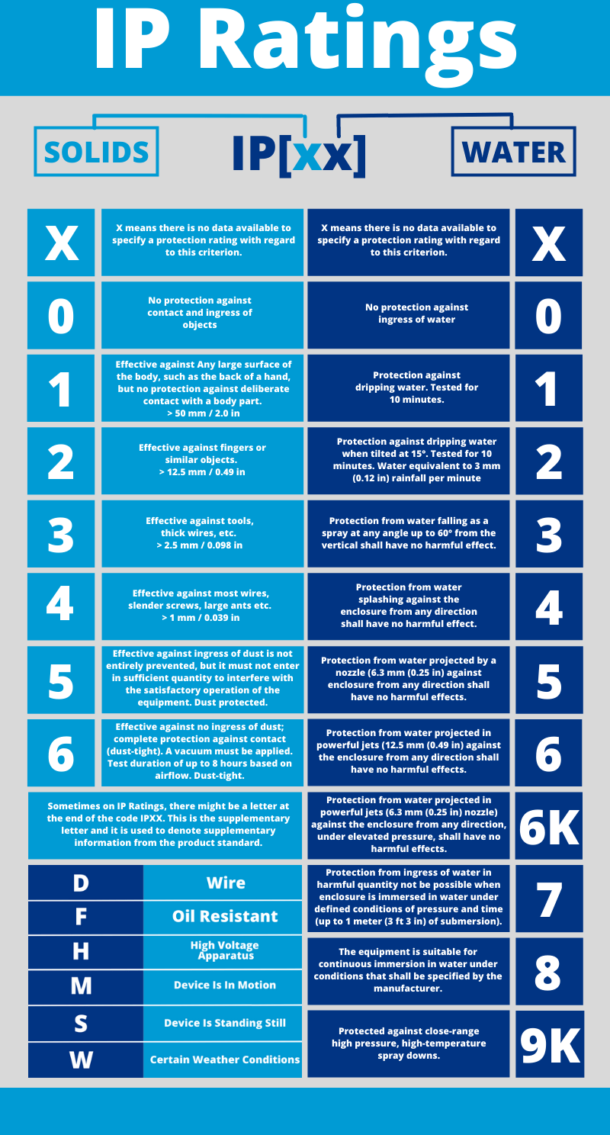 Understanding IP Ratings: What They Mean and Why They Matter - What Gadget